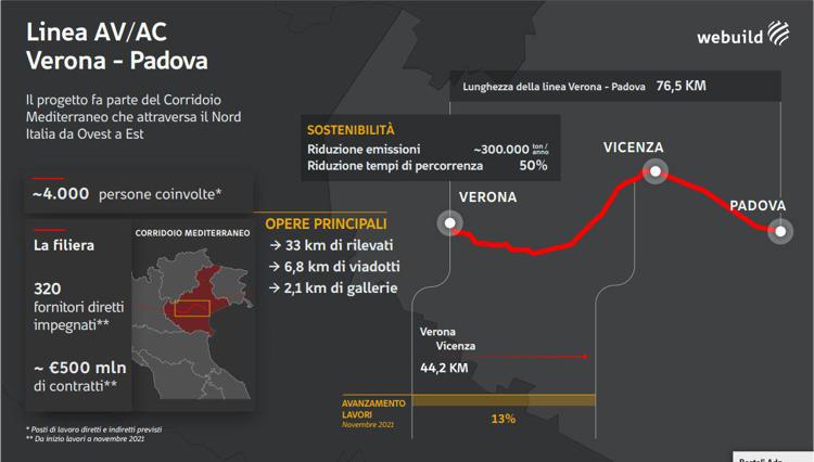Ferrovia Verona-Padova, l'alta velocità sostenibile che unisce Ue all'Asia