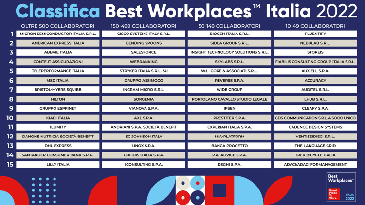 Svelata classifica 60 'best workplaces' in Italia, ecco migliori luoghi di lavoro